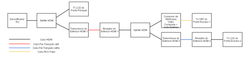 Esquema de ligação de um ponto principal da Sky e dois pontos escravos, incluindo o Conversor de HDMI para Vídeo Composto (CVBS) + Áudio Estéreo (HDMI to CVBS Video Converter) para uma TV CRT