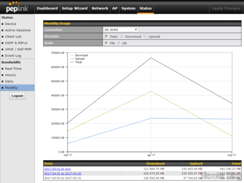 Gráficos de Largura de Banda Mensal no Peplink Balance One