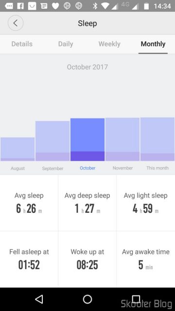 Gráfico Mensal de Sono.