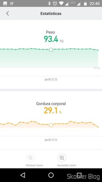 Mi Fit: Estatísticas de Peso e Gordura Corporal.