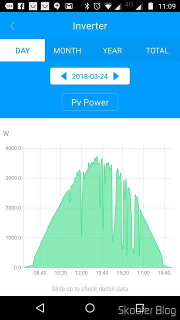 Gráfico de geração de energia de ontem (24/03/2018).