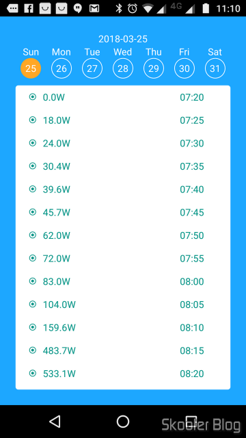Dados de geração de energia a cada 5 minutos.