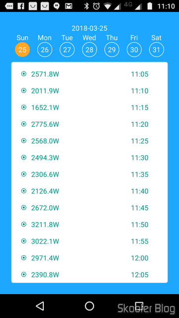 Dados de geração de energia a cada 5 minutos.