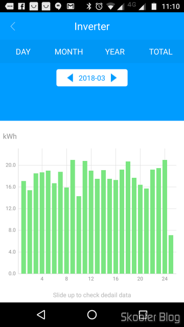 Gráfico de geração de energia em março de 2018.