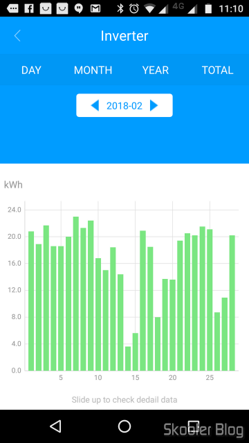 Gráfico de geração de energia em fevereiro de 2018.