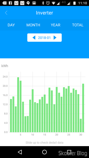 Gráfico de geração de energia em janeiro de 2018.
