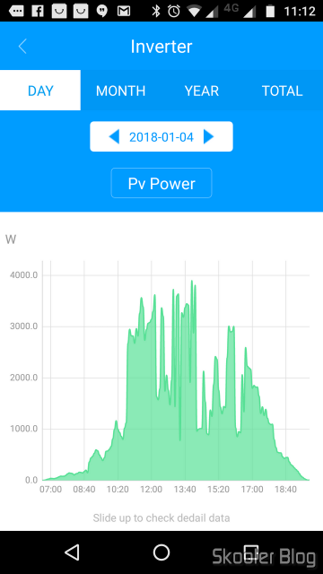 04/01/2018, o dia em que mais energia foi gerada: 23,8 kWh.
