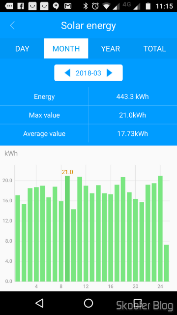 Estatísticas e gráficos de geração em março de 2018.