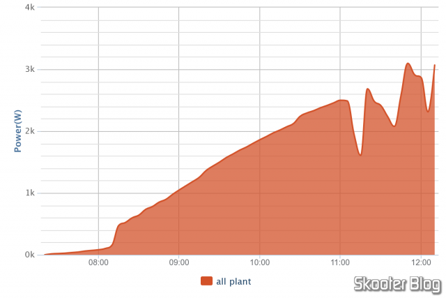 Gráfico diário de produção, exportado no formato PNG.