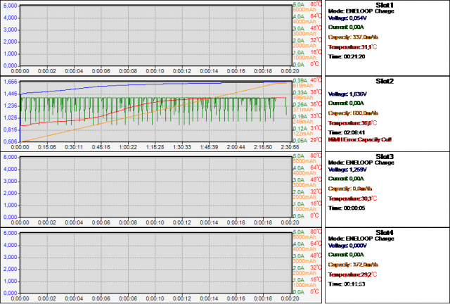 Gráfico gerado pelo Aplicativo para PCs Windows do Carregador de Baterias Inteligente SKYRC MC3000.