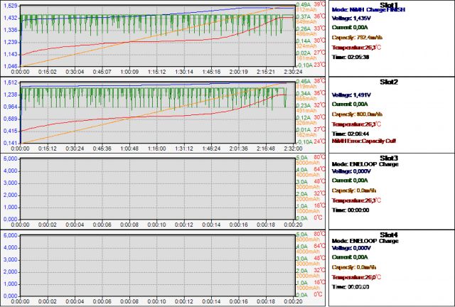 Gráfico gerado pelo Aplicativo para PCs Windows do Carregador de Baterias Inteligente SKYRC MC3000.