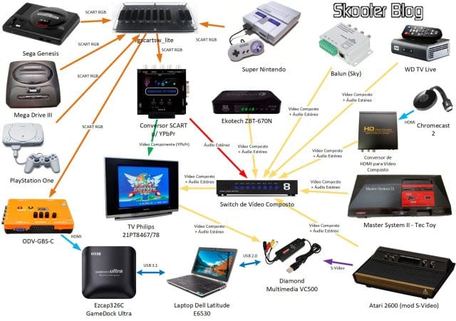 Diagrama de Conexões - Cantinho dos Retrogames com TV CRT.
